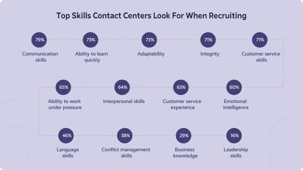 top skills call centers look for when recruiting