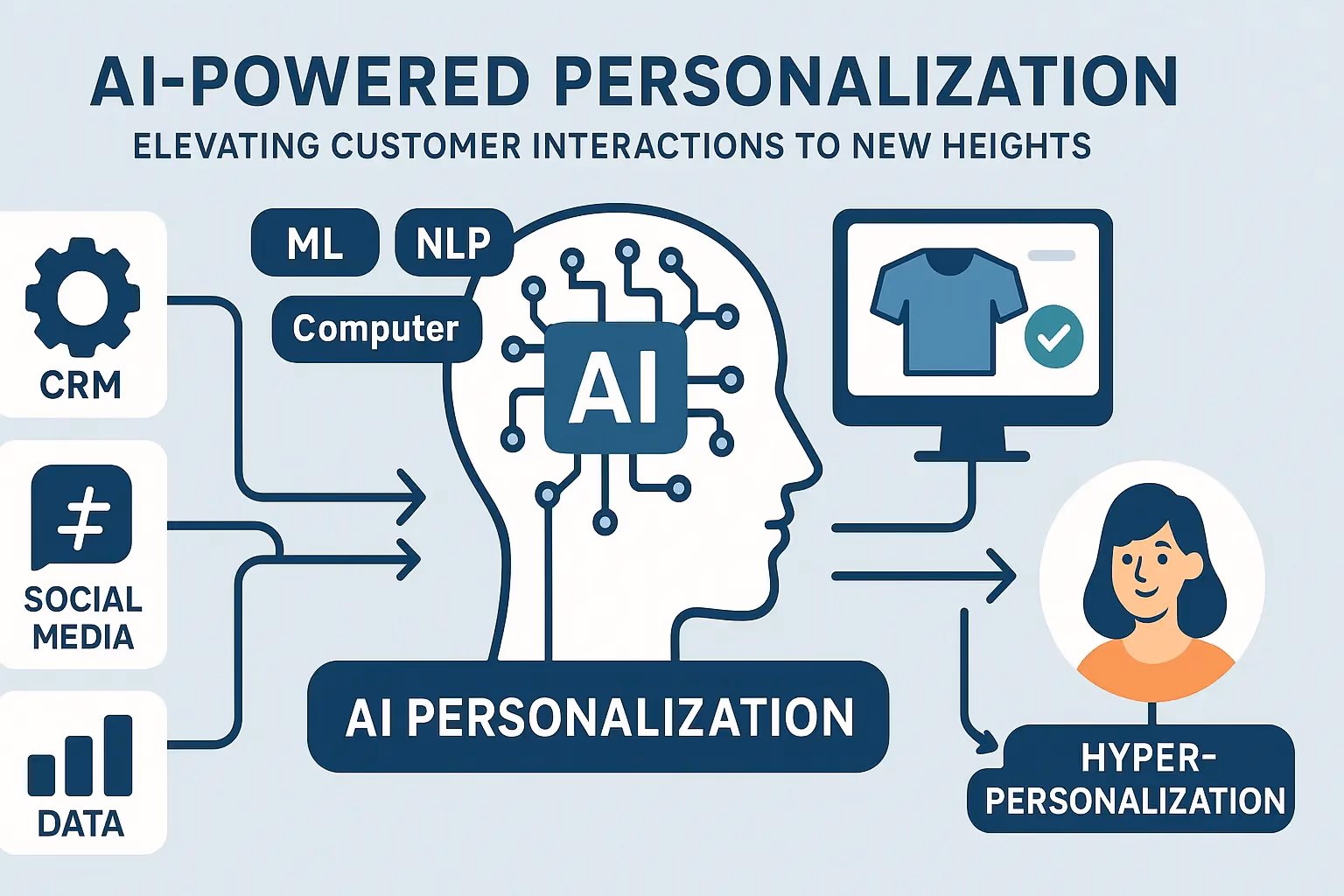 ai powered customer personalization