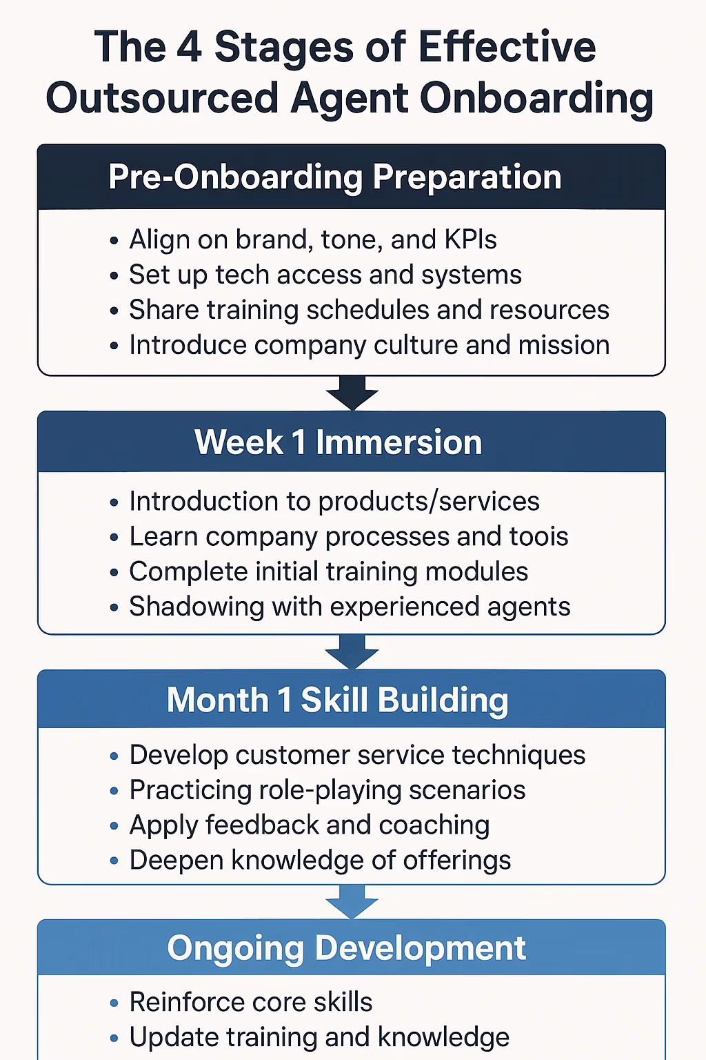 4 stages of effective outsourced agent onboarding