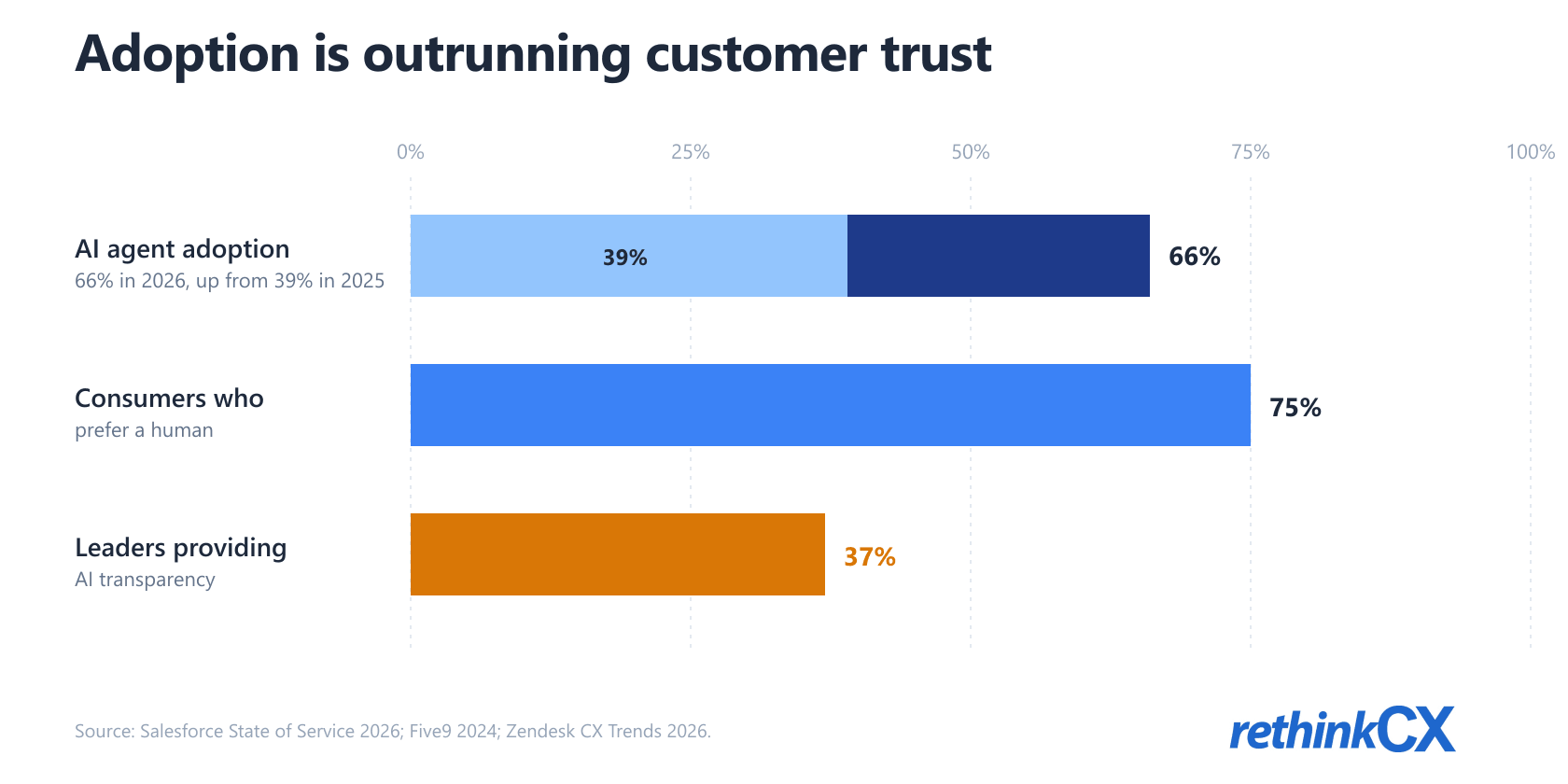 AI agent adoption jumped from 39 to 66 percent in 2025-2026 while 75 percent of consumers still prefer humans and only 37 percent of leaders provide AI transparency.