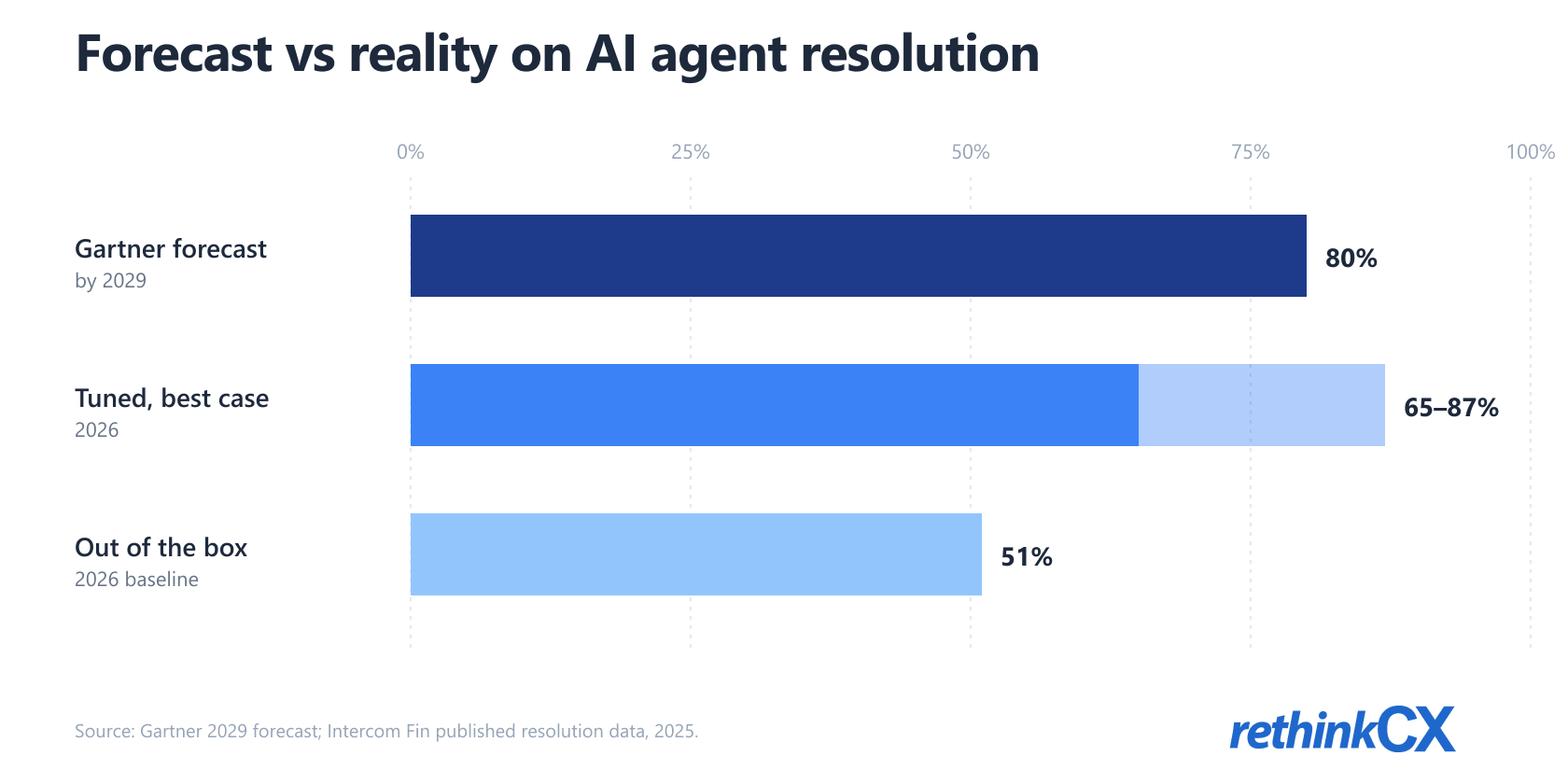 AI customer service agent resolution rates: Gartner forecasts 80 percent by 2029 versus 51 percent shipping out of the box today and 65 to 87 percent when tuned.