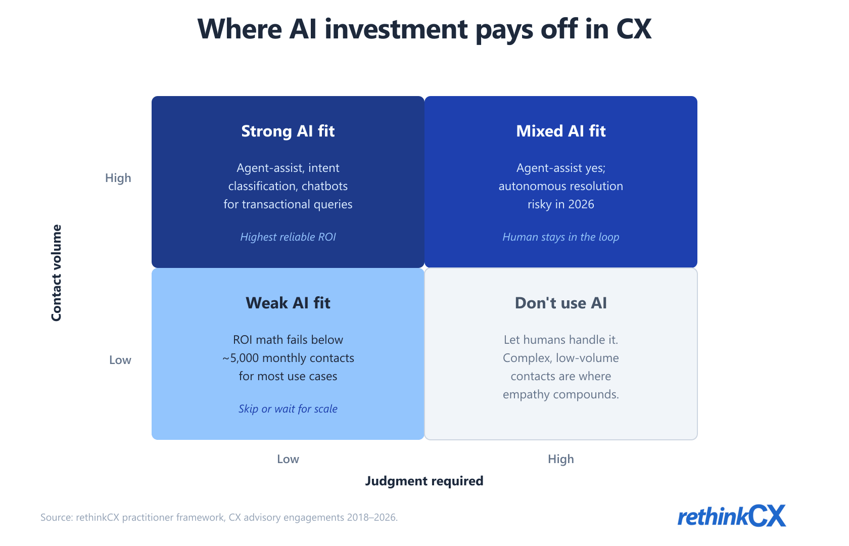 AI in CX investment 2x2: high-volume low-judgment contacts are the strong-fit zone; low-volume high-judgment contacts should stay with humans. AI in CX investment 2x2: high-volume low-judgment contacts are the strong-fit zone; low-volume high-judgment contacts should stay with humans.