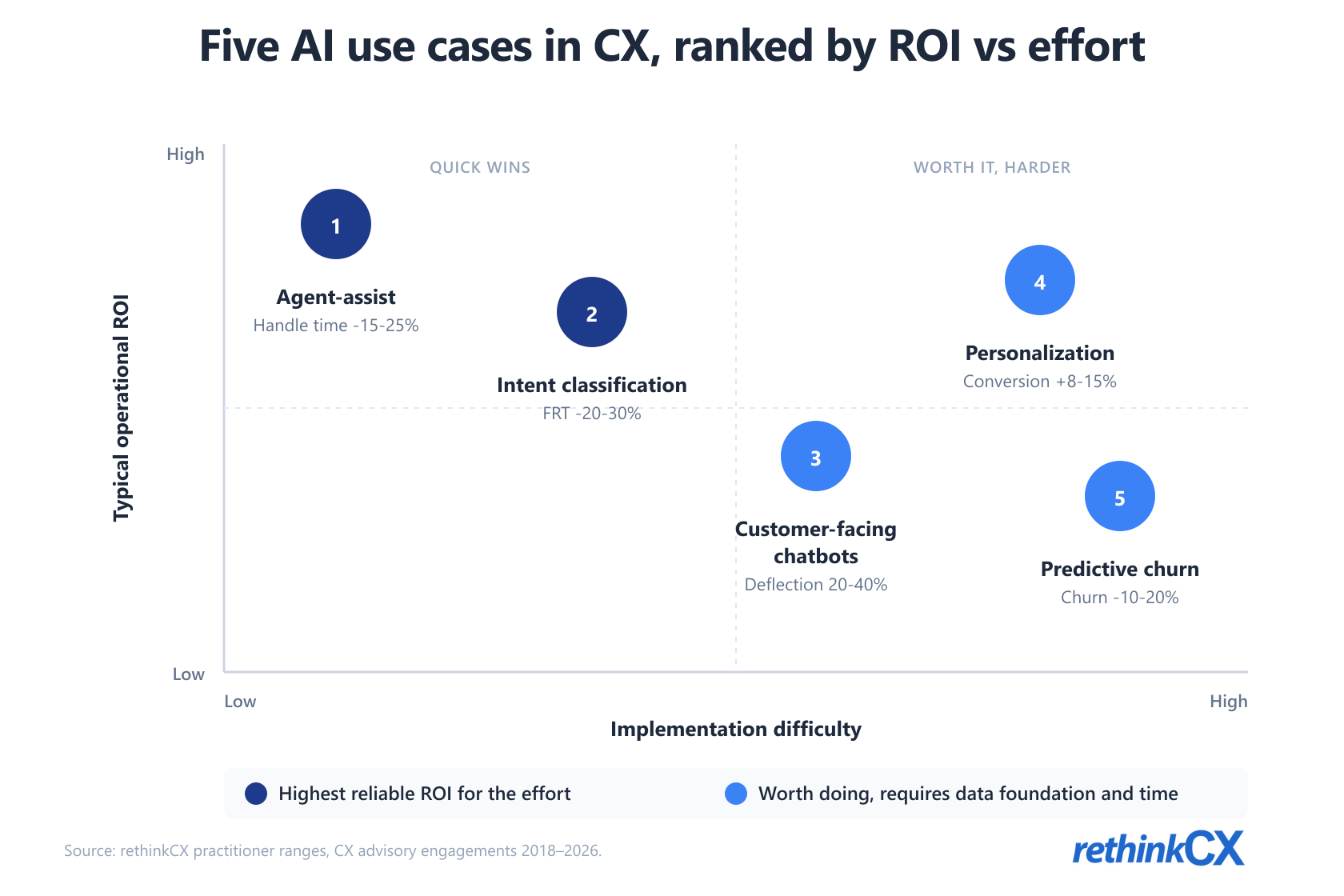 Five AI use cases in CX mapped on ROI vs implementation difficulty: agent-assist and intent classification are the quick wins; personalization, chatbots, and predictive churn deliver value but require more groundwork. Five AI use cases in CX mapped on ROI vs implementation difficulty: agent-assist and intent classification are the quick wins; personalization, chatbots, and predictive churn deliver value but require more groundwork.