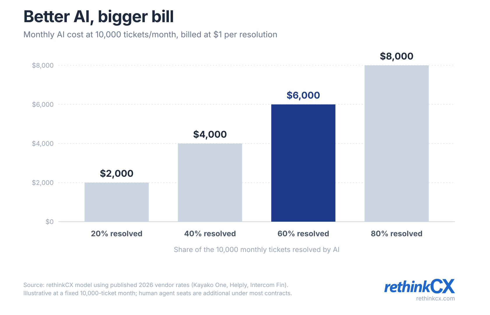 Column chart titled Better AI, bigger bill, showing monthly AI cost at 10,000 tickets per month billed at $1 per resolution: $2,000 at a 20% resolution rate, $4,000 at 40%, $6,000 at 60%, and $8,000 at 80% Column chart titled Better AI, bigger bill, showing monthly AI cost at 10,000 tickets per month billed at $1 per resolution: $2,000 at a 20% resolution rate, $4,000 at 40%, $6,000 at 60%, and $8,000 at 80%