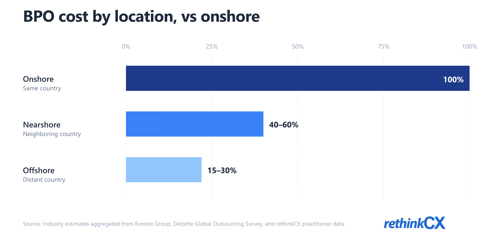BPO cost by location: offshore Philippines runs 15-30% of the onshore baseline, nearshore 40-60%, onshore 100%. BPO cost by location: offshore Philippines runs 15-30% of the onshore baseline, nearshore 40-60%, onshore 100%.