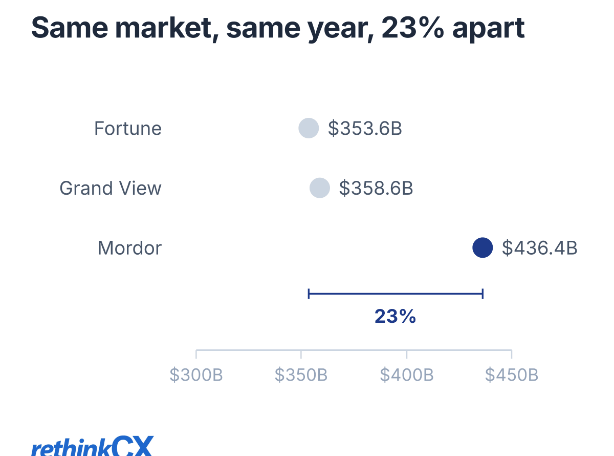 Three research firms size the 2026 BPO market 23% apart: Fortune Business Insights $353.6B, Grand View Research $358.6B, Mordor Intelligence $436.4B. Three research firms size the 2026 BPO market 23% apart: Fortune Business Insights $353.6B, Grand View Research $358.6B, Mordor Intelligence $436.4B.