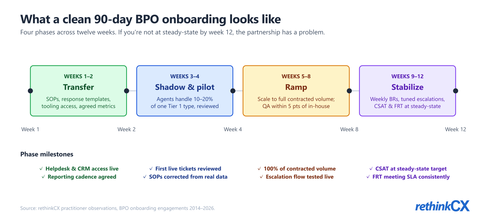 BPO onboarding 90-day timeline: Transfer (weeks 1-2), Shadow and pilot (weeks 3-4), Ramp (weeks 5-8), Stabilize (weeks 9-12), with phase milestones and the week-12 steady-state target. BPO onboarding 90-day timeline: Transfer (weeks 1-2), Shadow and pilot (weeks 3-4), Ramp (weeks 5-8), Stabilize (weeks 9-12), with phase milestones and the week-12 steady-state target.