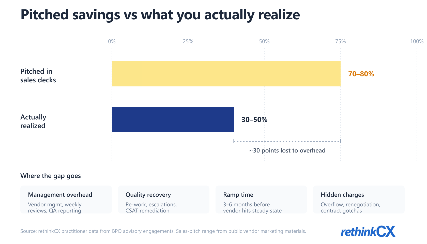 BPO cost savings: vendors pitch 70-80% but realized savings run 30-50% after attrition, management overhead, and ramp. BPO cost savings: vendors pitch 70-80% but realized savings run 30-50% after attrition, management overhead, and ramp.