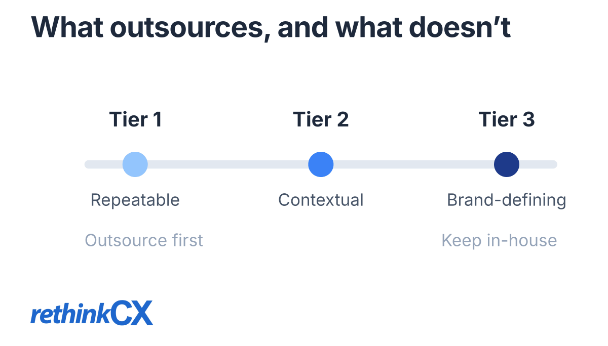 Outsourcing decisions by tier: repeatable tier 1 work outsources first, brand-defining tier 3 work stays in-house. Outsourcing decisions by tier: repeatable tier 1 work outsources first, brand-defining tier 3 work stays in-house.