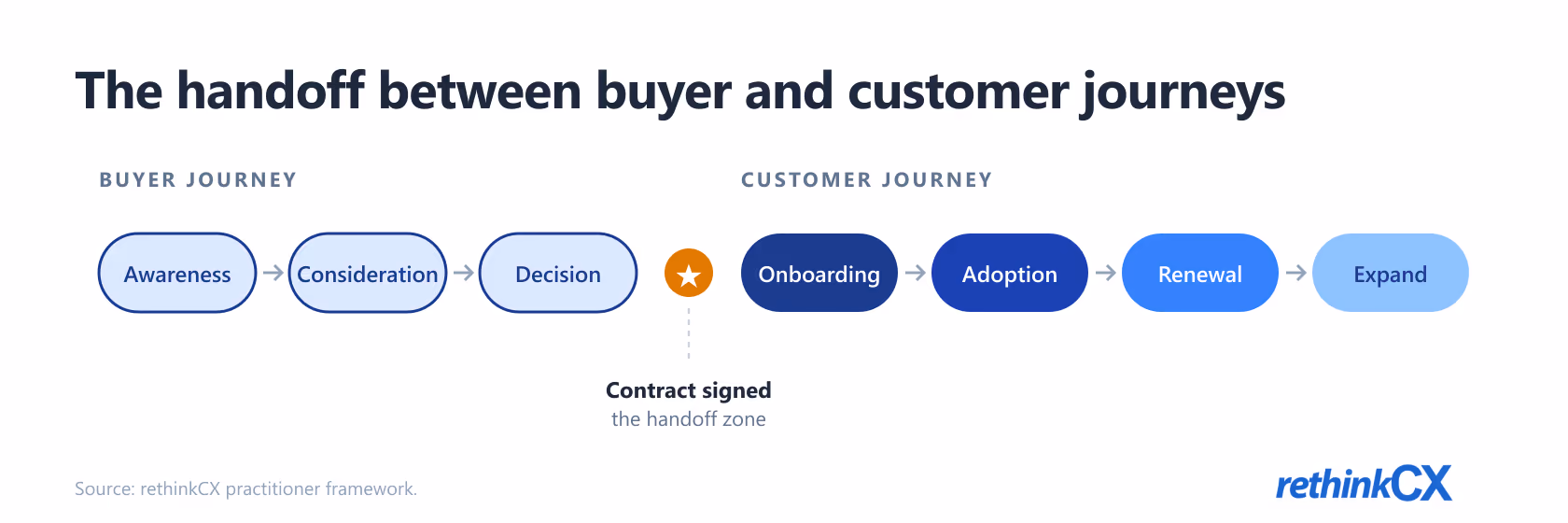 Buyer journey vs customer journey timeline: awareness, consideration, decision pills on the left, an amber handoff marker in the middle for contract signed, and onboarding, adoption, renewal, expand pills on the right.