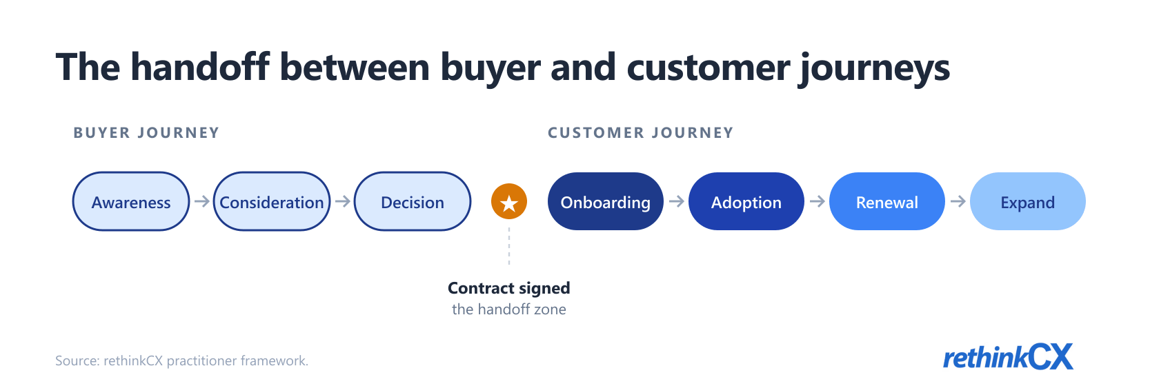 Buyer journey vs customer journey timeline: awareness, consideration, decision pills on the left, an amber handoff marker in the middle for contract signed, and onboarding, adoption, renewal, expand pills on the right. Buyer journey vs customer journey timeline: awareness, consideration, decision pills on the left, an amber handoff marker in the middle for contract signed, and onboarding, adoption, renewal, expand pills on the right.