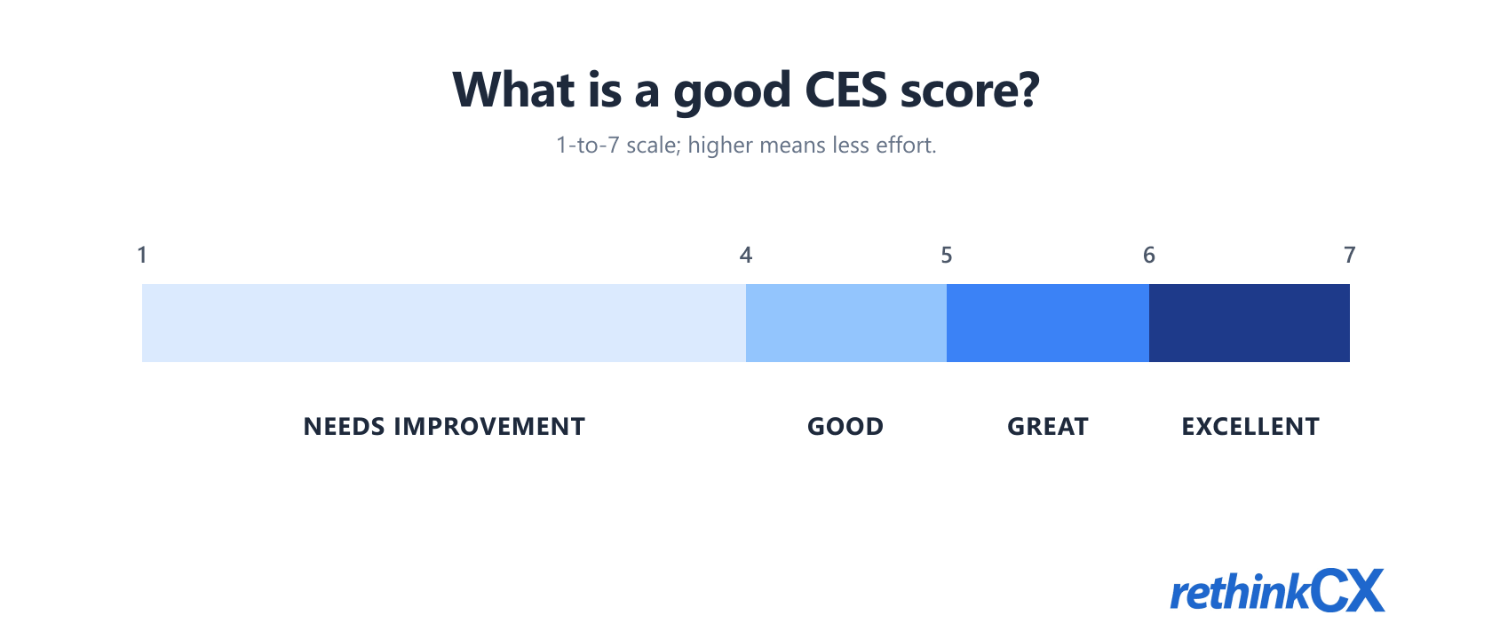 CES score bands on the 1 to 7 scale (higher equals less effort): needs improvement 1 to 4, good 4 to 5, great 5 to 6, excellent 6 to 7. CES score bands on the 1 to 7 scale (higher equals less effort): needs improvement 1 to 4, good 4 to 5, great 5 to 6, excellent 6 to 7.
