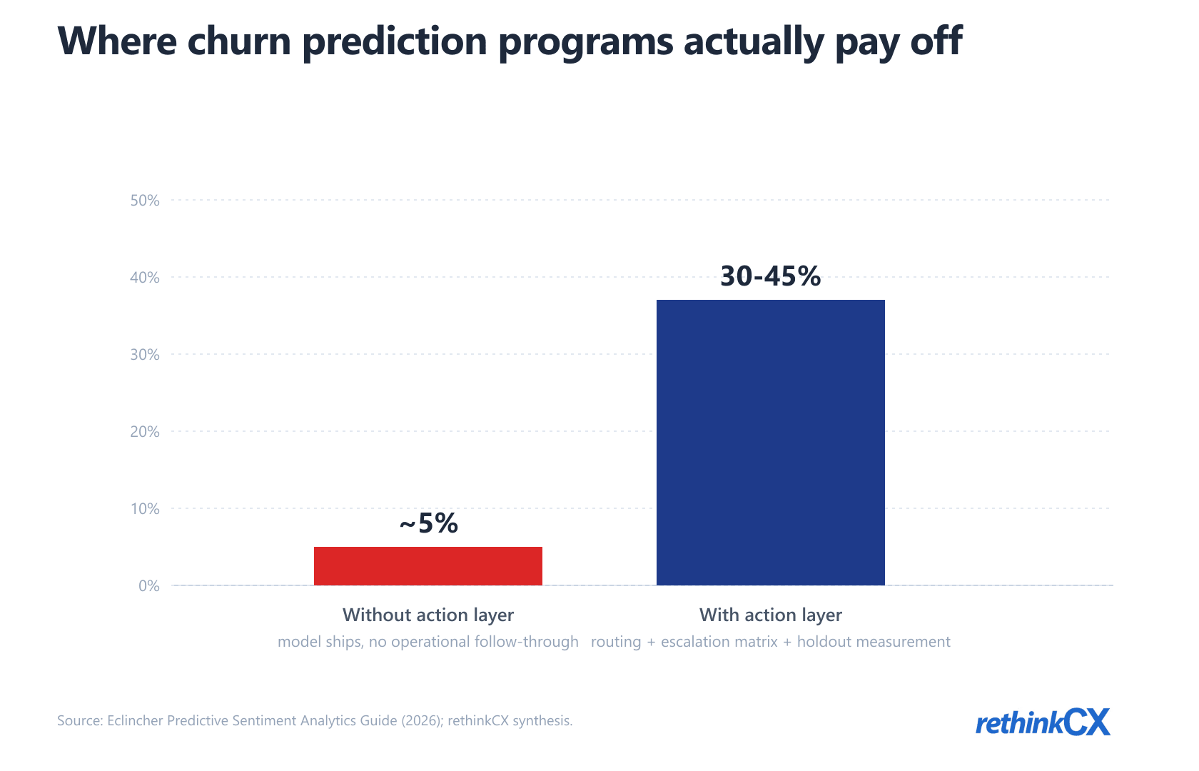 Customer churn prediction save rates: 30-45% with operational action layer vs ~5% without — the 6-9× gap that determines program ROI. Customer churn prediction save rates: 30-45% with operational action layer vs ~5% without — the 6-9× gap that determines program ROI.