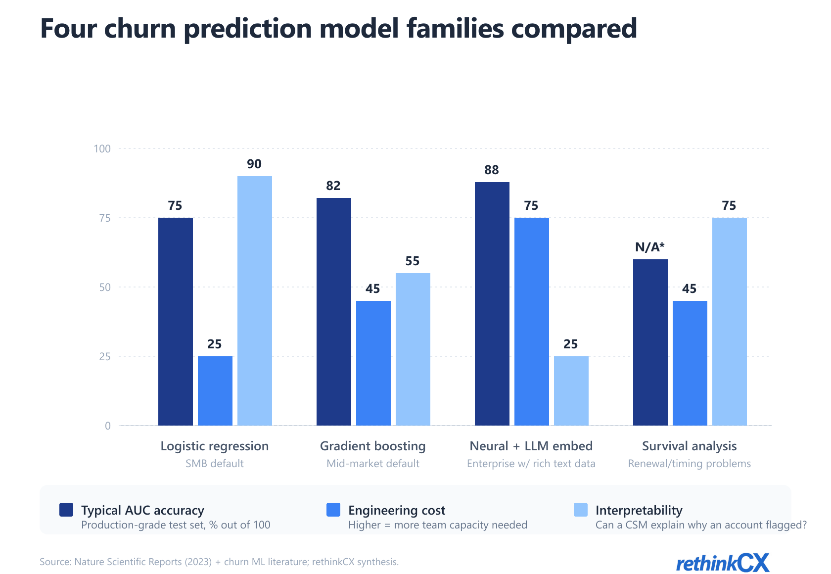 Customer churn prediction model families compared: logistic regression, gradient boosting, neural with LLM embeddings, survival analysis — accuracy AUC, engineering cost, interpretability scores side-by-side. Customer churn prediction model families compared: logistic regression, gradient boosting, neural with LLM embeddings, survival analysis — accuracy AUC, engineering cost, interpretability scores side-by-side.