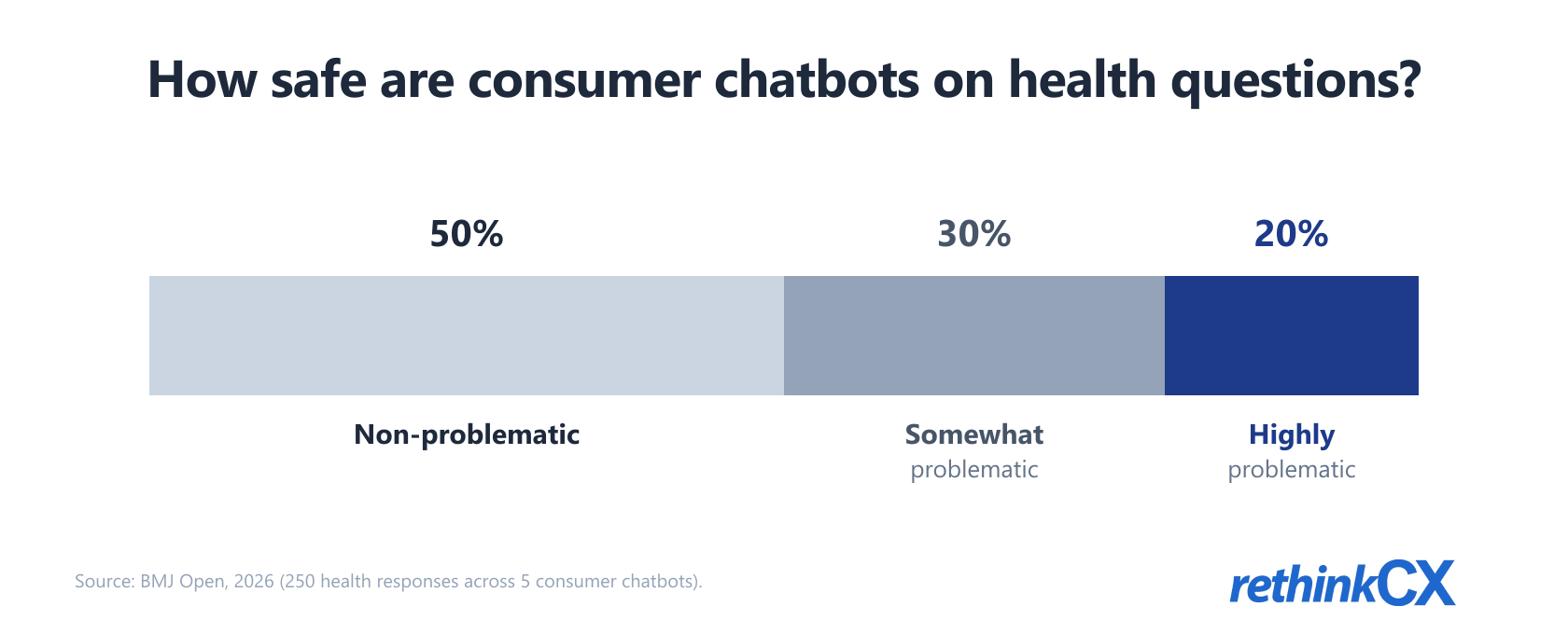 Conversational AI healthcare risk: 50% of consumer chatbot health answers problematic, 20% highly, in a 2026 BMJ Open audit. Conversational AI healthcare risk: 50% of consumer chatbot health answers problematic, 20% highly, in a 2026 BMJ Open audit.