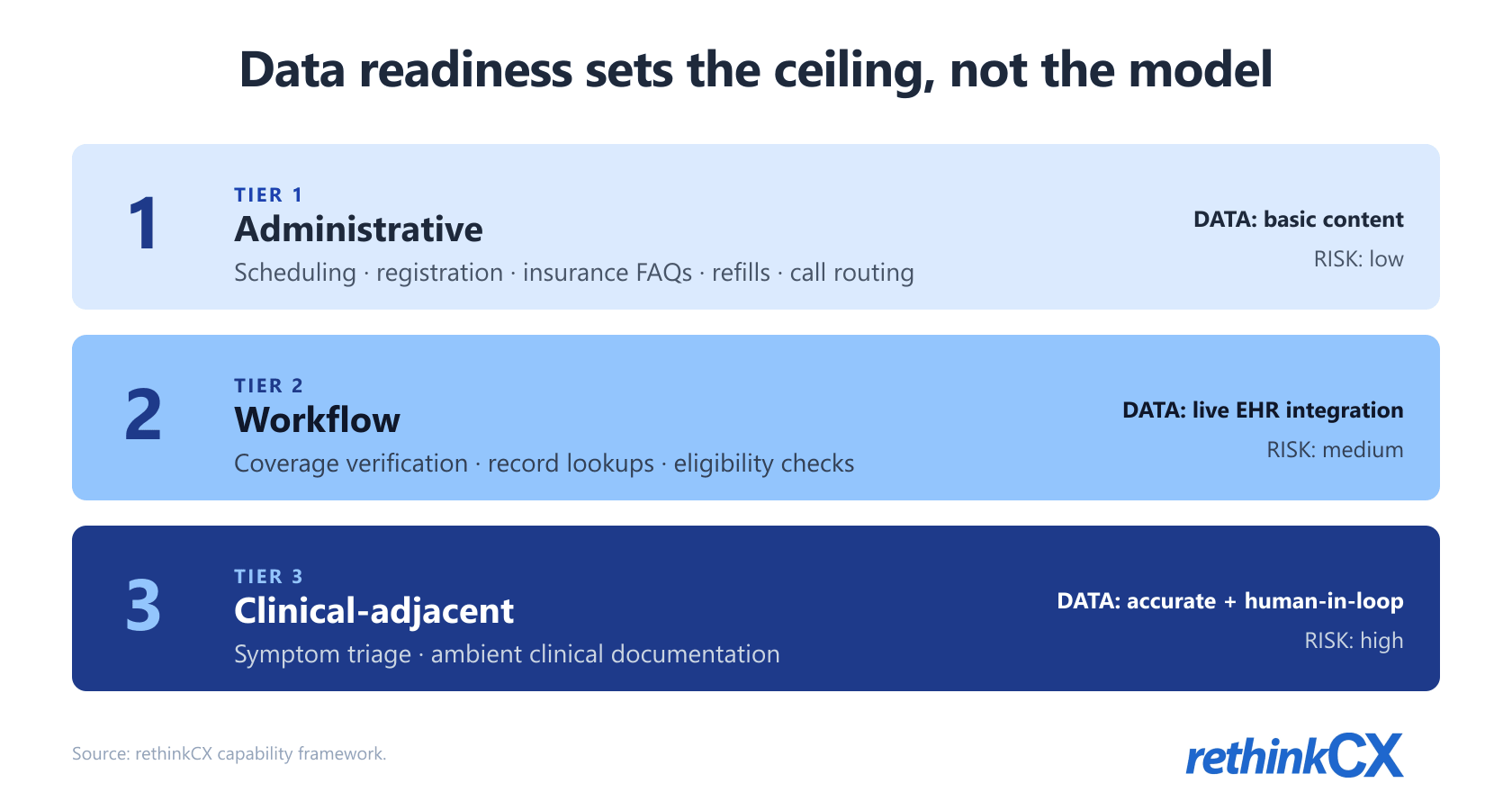 Conversational AI in healthcare capability tiers by data requirement: administrative, workflow, and clinical-adjacent. Conversational AI in healthcare capability tiers by data requirement: administrative, workflow, and clinical-adjacent.