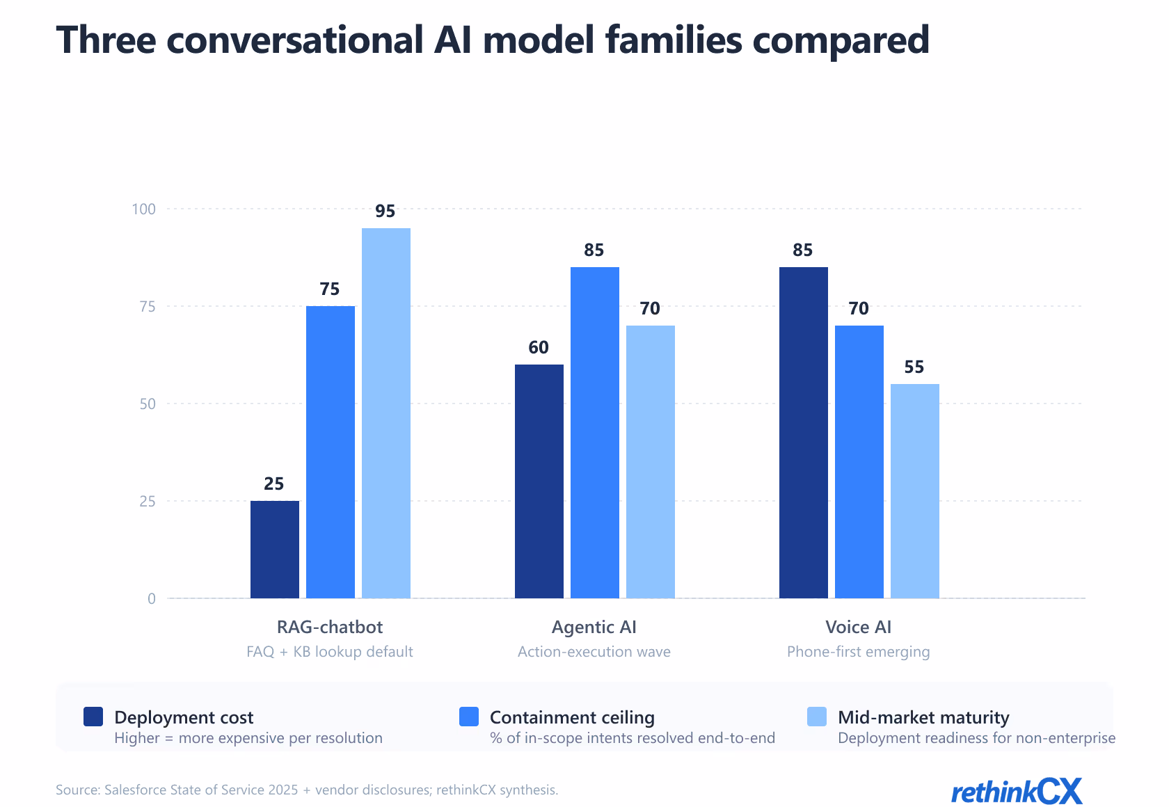 Three conversational AI model families compared — RAG-chatbots for FAQ deflection at lower deployment cost, agentic AI for multi-step actions at mid range, voice AI for phone-first handling at the high end.
