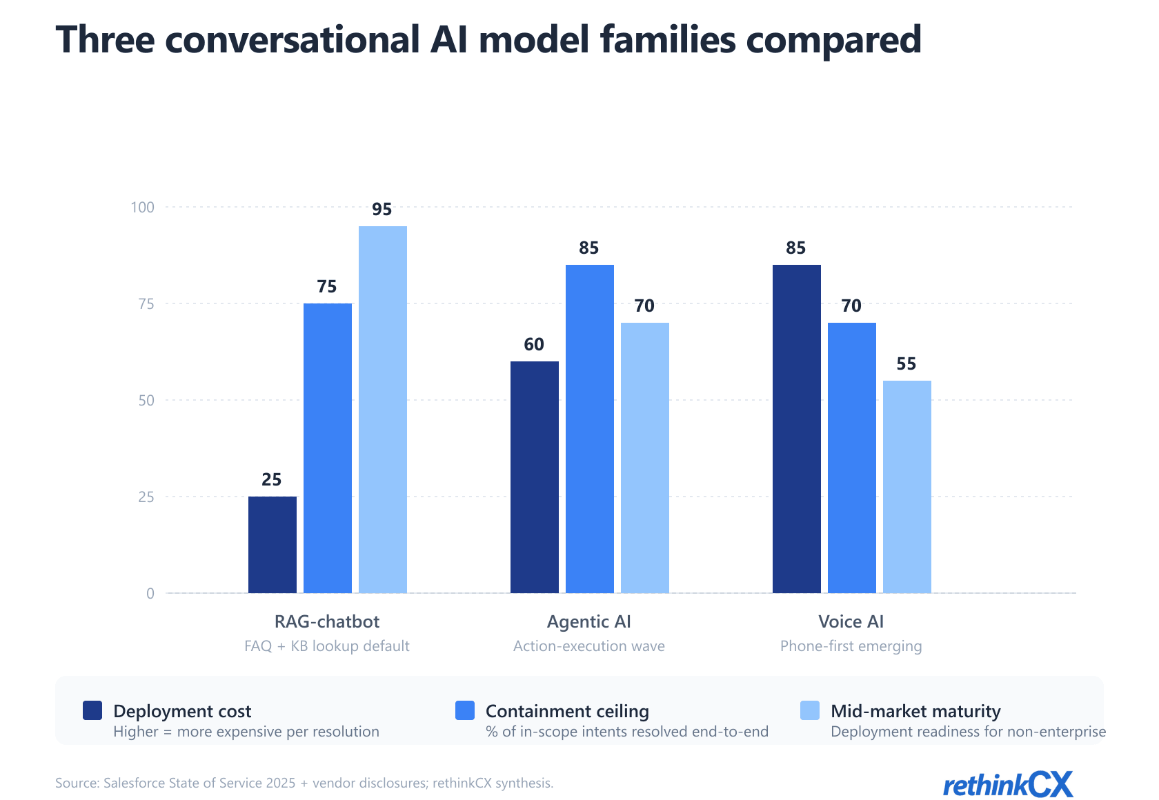 Three conversational AI model families compared — RAG-chatbots for FAQ deflection at lower deployment cost, agentic AI for multi-step actions at mid range, voice AI for phone-first handling at the high end.