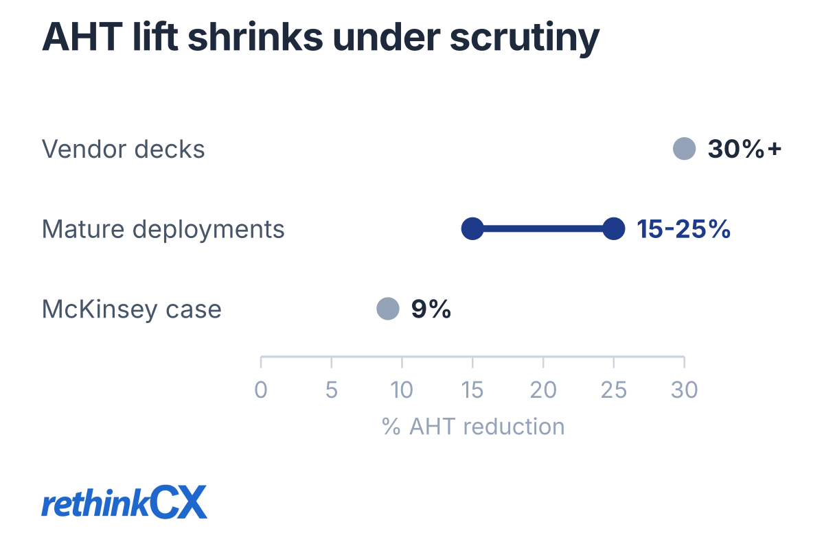 AHT reduction claimed for AI co-pilots: vendor decks say 30%+, mature deployments land at 15-25%, and McKinsey's 5,000-agent case study measured 9%. AHT reduction claimed for AI co-pilots: vendor decks say 30%+, mature deployments land at 15-25%, and McKinsey's 5,000-agent case study measured 9%.