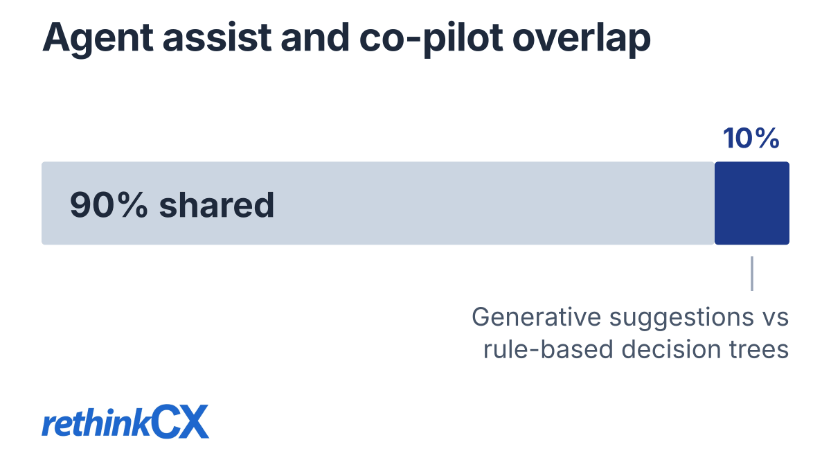 Agent assist and co-pilot platforms share roughly 90% of the feature list; the 10% difference is generative response suggestions versus rule-based decision trees. Agent assist and co-pilot platforms share roughly 90% of the feature list; the 10% difference is generative response suggestions versus rule-based decision trees.