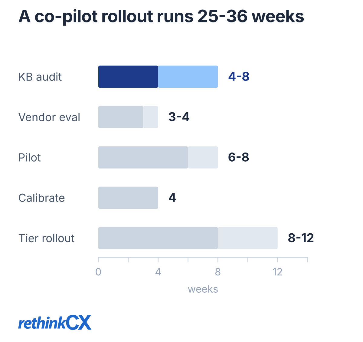 AI co-pilot deployment runs 25-36 weeks: KB audit 4-8, vendor evaluation 3-4, pilot 6-8, calibration 4, tiered rollout 8-12. AI co-pilot deployment runs 25-36 weeks: KB audit 4-8, vendor evaluation 3-4, pilot 6-8, calibration 4, tiered rollout 8-12.