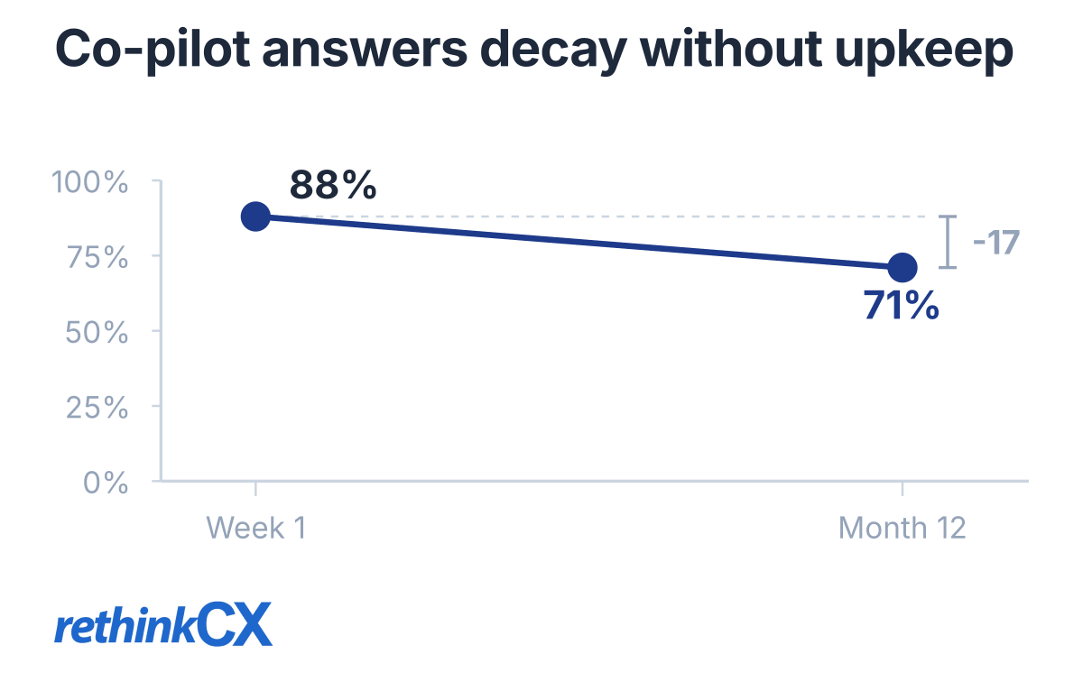 AI co-pilot answer accuracy falls from 88% in week 1 to 71% by month 12 without quarterly knowledge base hygiene, a 17-point drop. AI co-pilot answer accuracy falls from 88% in week 1 to 71% by month 12 without quarterly knowledge base hygiene, a 17-point drop.