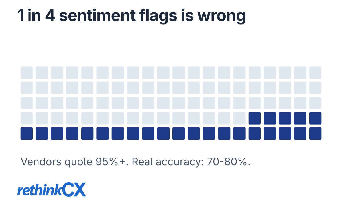 Sentiment scoring runs 70-80% accurate in practice against the 95%+ vendors quote, so roughly 1 in 4 flags surfaced to supervisors is wrong. Sentiment scoring runs 70-80% accurate in practice against the 95%+ vendors quote, so roughly 1 in 4 flags surfaced to supervisors is wrong.