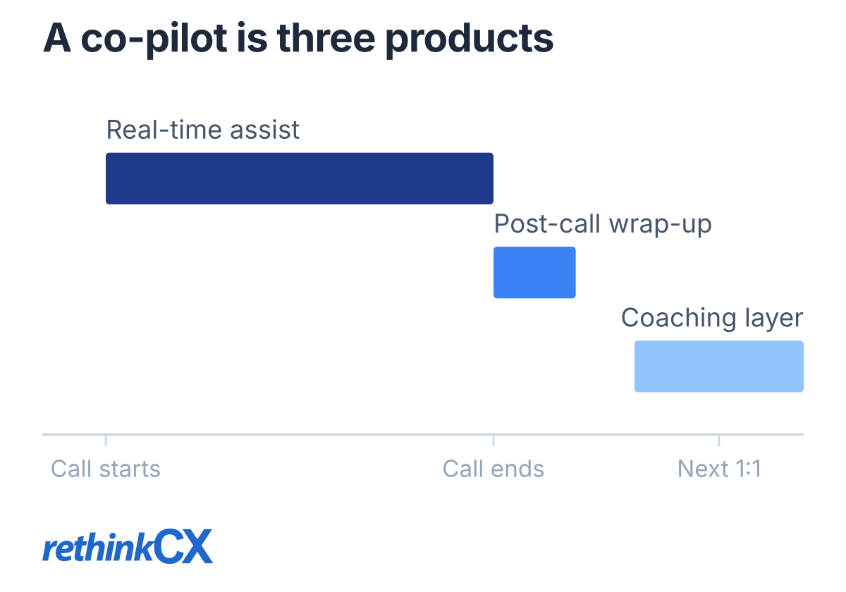 The three products sold as one co-pilot: real-time assist runs during the call, wrap-up automation fires when it ends, and the coaching layer lands at the next 1:1. The three products sold as one co-pilot: real-time assist runs during the call, wrap-up automation fires when it ends, and the coaching layer lands at the next 1:1.