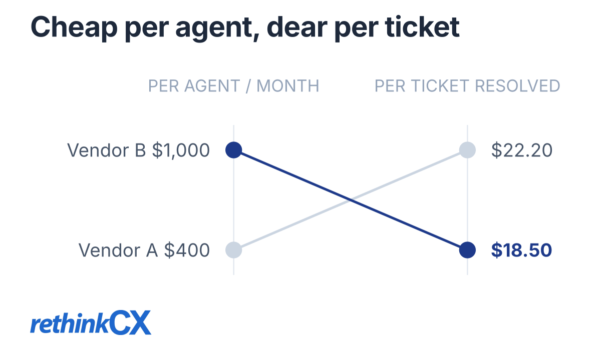 Cost per agent vs cost per ticket: Vendor A wins on $/agent but Vendor B wins on $/ticket once throughput is factored in. Cost per agent vs cost per ticket: Vendor A wins on $/agent but Vendor B wins on $/ticket once throughput is factored in.