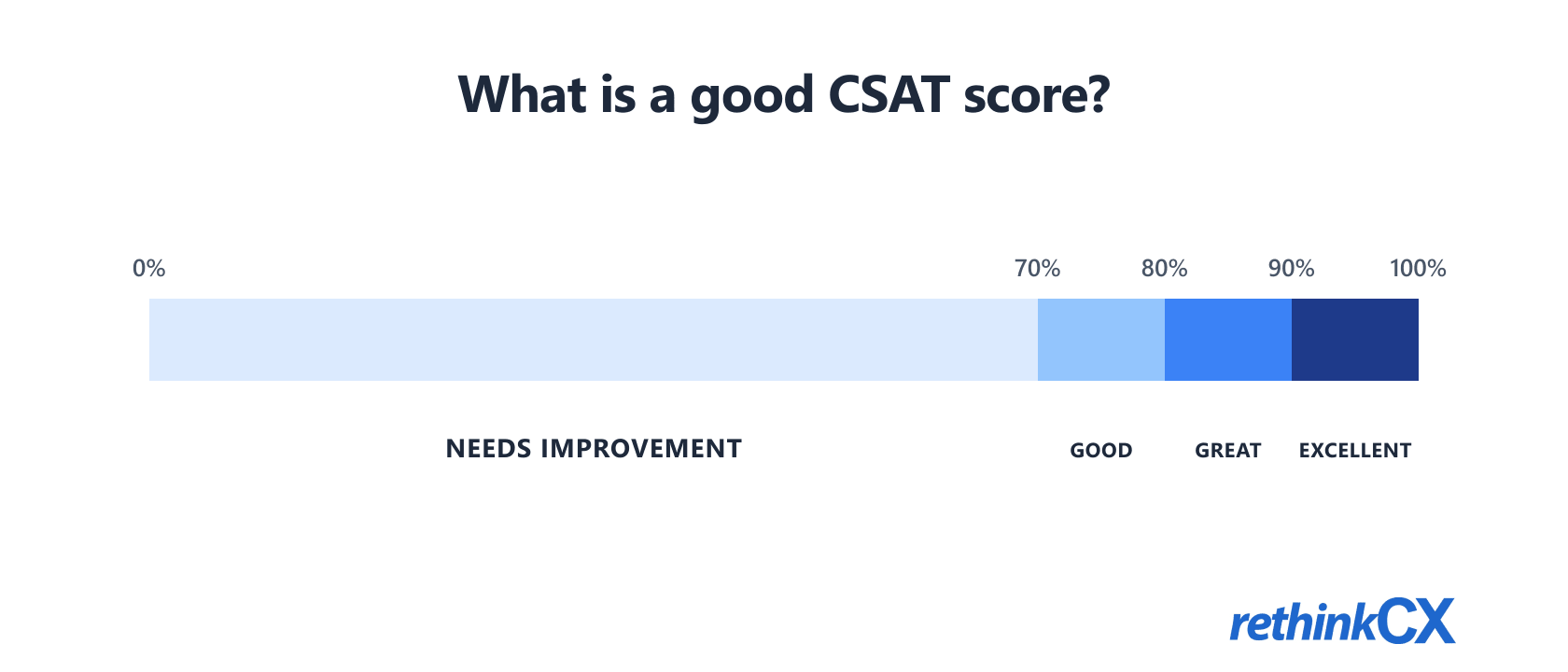 CSAT score bands: needs improvement below 70%, good 70 to 80%, great 80 to 90%, excellent 90 to 100%. CSAT score bands: needs improvement below 70%, good 70 to 80%, great 80 to 90%, excellent 90 to 100%.