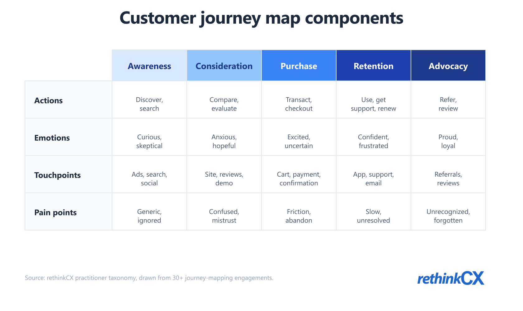 Customer journey map components across 5 stages: awareness, consideration, purchase, retention, advocacy with actions, emotions, touchpoints, and pain points. Customer journey map components across 5 stages: awareness, consideration, purchase, retention, advocacy with actions, emotions, touchpoints, and pain points.