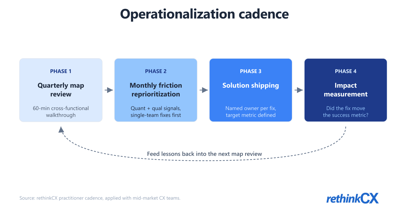 Customer journey map operationalization cadence: quarterly map review, monthly friction reprioritization, solution shipping, impact measurement, and feedback loop. Customer journey map operationalization cadence: quarterly map review, monthly friction reprioritization, solution shipping, impact measurement, and feedback loop.