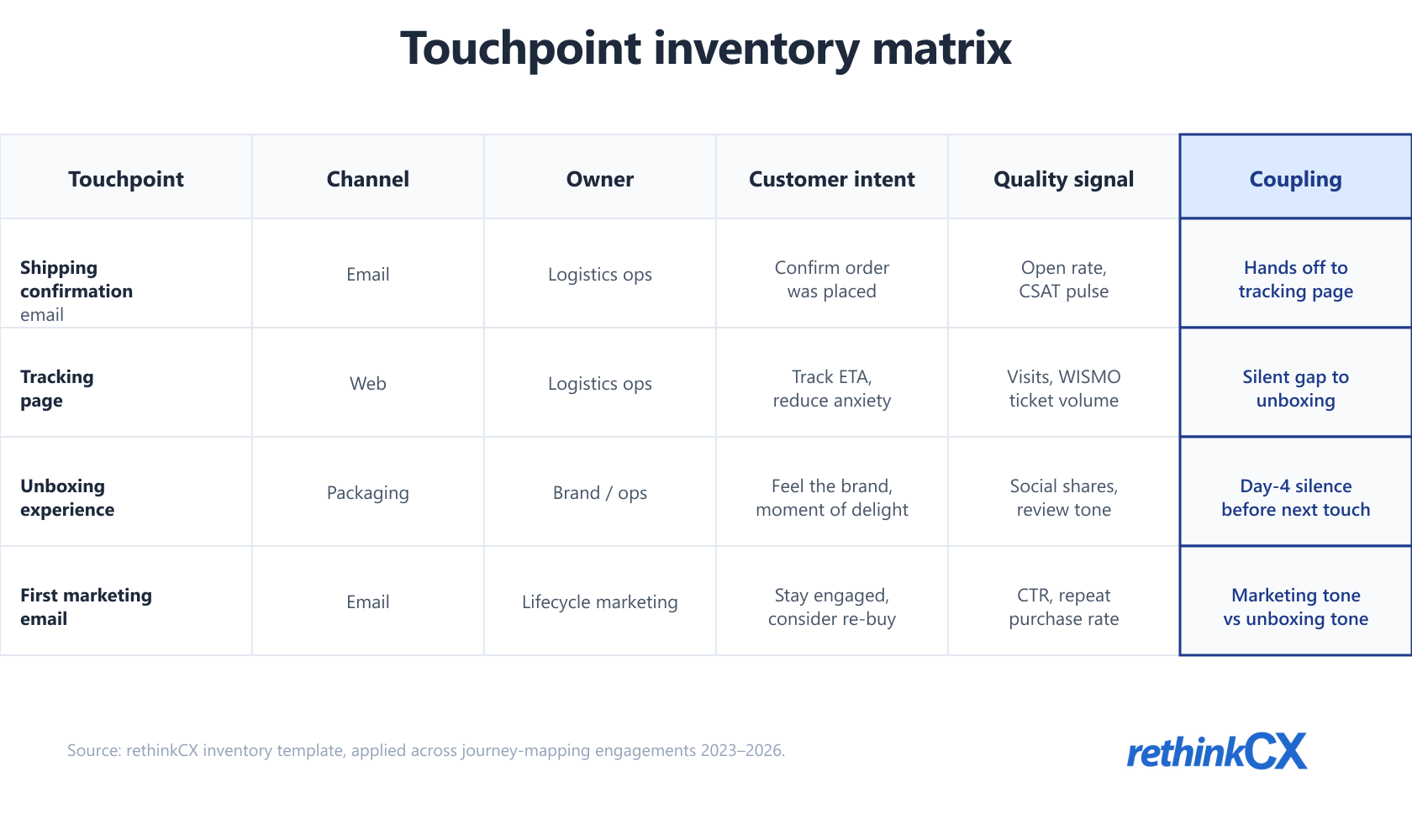 Customer journey touchpoint inventory matrix showing 5 fields per touchpoint including the often-missed coupling field that surfaces friction in seams. Customer journey touchpoint inventory matrix showing 5 fields per touchpoint including the often-missed coupling field that surfaces friction in seams.