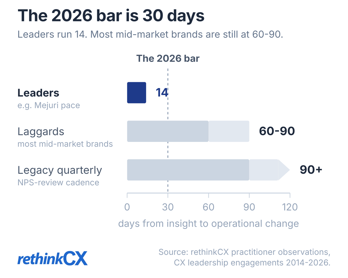 Days from insight to operational change against the 30-day 2026 bar: leaders run 14 days and are the only cohort inside the line, laggards 60–90, legacy quarterly cadence 90+. Days from insight to operational change against the 30-day 2026 bar: leaders run 14 days and are the only cohort inside the line, laggards 60–90, legacy quarterly cadence 90+.