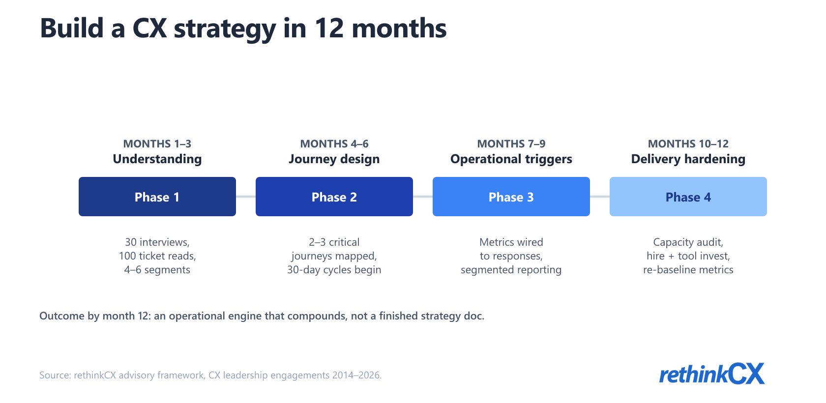 Customer experience strategy 12-month framework — four phases from understanding to delivery hardening. Customer experience strategy 12-month framework — four phases from understanding to delivery hardening.