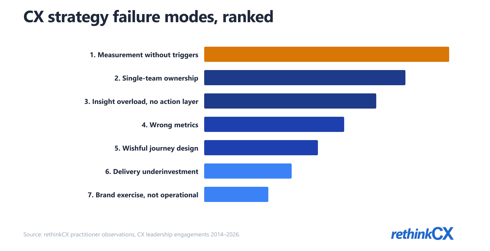 CX strategy failure modes ranked — measurement without triggers leads, single-team ownership and insight overload follow. CX strategy failure modes ranked — measurement without triggers leads, single-team ownership and insight overload follow.