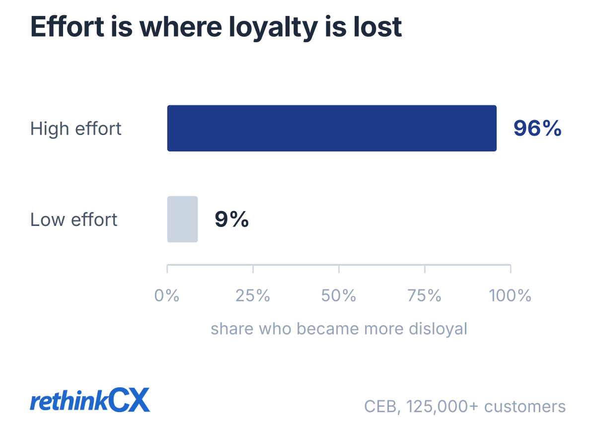 Customer effort and disloyalty: 96% of high-effort service interactions push customers toward leaving, against 9% of low-effort ones. Customer effort and disloyalty: 96% of high-effort service interactions push customers toward leaving, against 9% of low-effort ones.