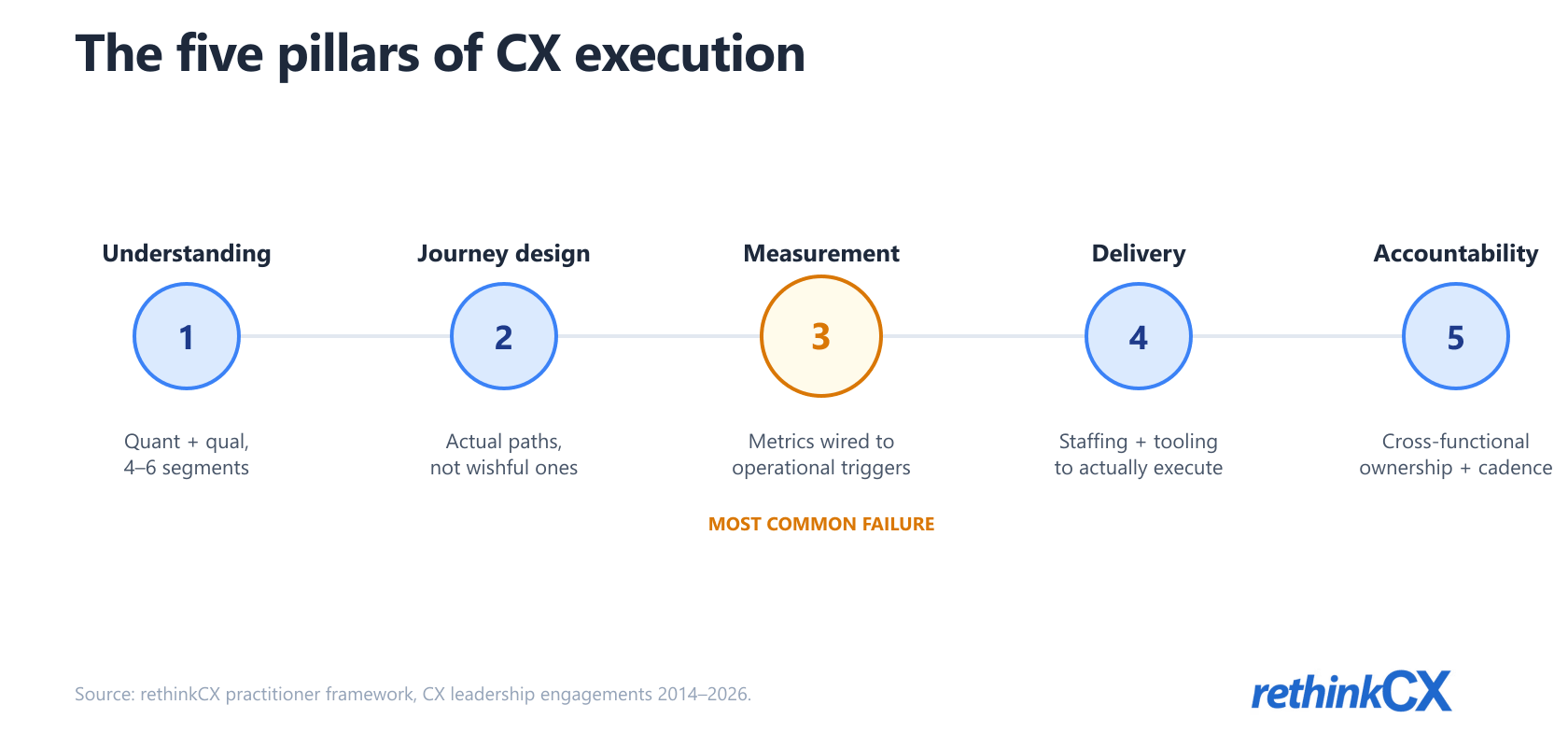 Five pillars of CX execution — understanding, journey design, measurement, delivery, and cross-functional accountability. Five pillars of CX execution — understanding, journey design, measurement, delivery, and cross-functional accountability.