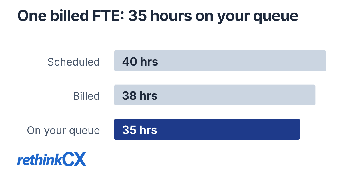 FTE meaning in BPO: one billed FTE week, 40 scheduled hours, about 38 billed, about 35 on the queue, 3 coaching and QA. FTE meaning in BPO: one billed FTE week, 40 scheduled hours, about 38 billed, about 35 on the queue, 3 coaching and QA.