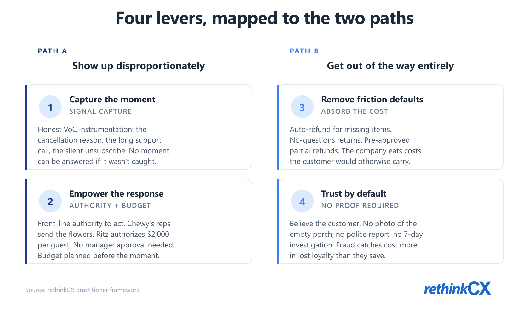 Four operational levers mapped to the two paths to loyalty: Capture the moment and Empower the response feed Path A; Remove friction defaults and Trust by default feed Path B. Four operational levers mapped to the two paths to loyalty: Capture the moment and Empower the response feed Path A; Remove friction defaults and Trust by default feed Path B.