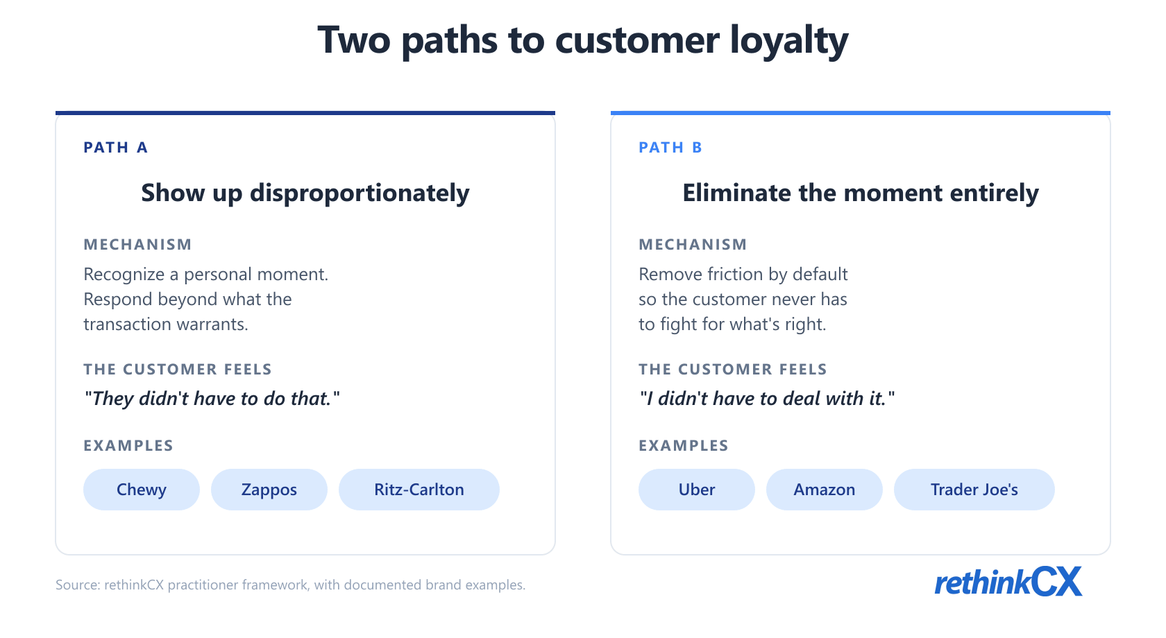 Path A vs Path B loyalty mechanisms: Chewy, Zappos, Ritz-Carlton show up disproportionately; Uber, Amazon, Trader Joe's eliminate friction entirely. Both defeat commodity-supplier syndrome. Path A vs Path B loyalty mechanisms: Chewy, Zappos, Ritz-Carlton show up disproportionately; Uber, Amazon, Trader Joe's eliminate friction entirely. Both defeat commodity-supplier syndrome.