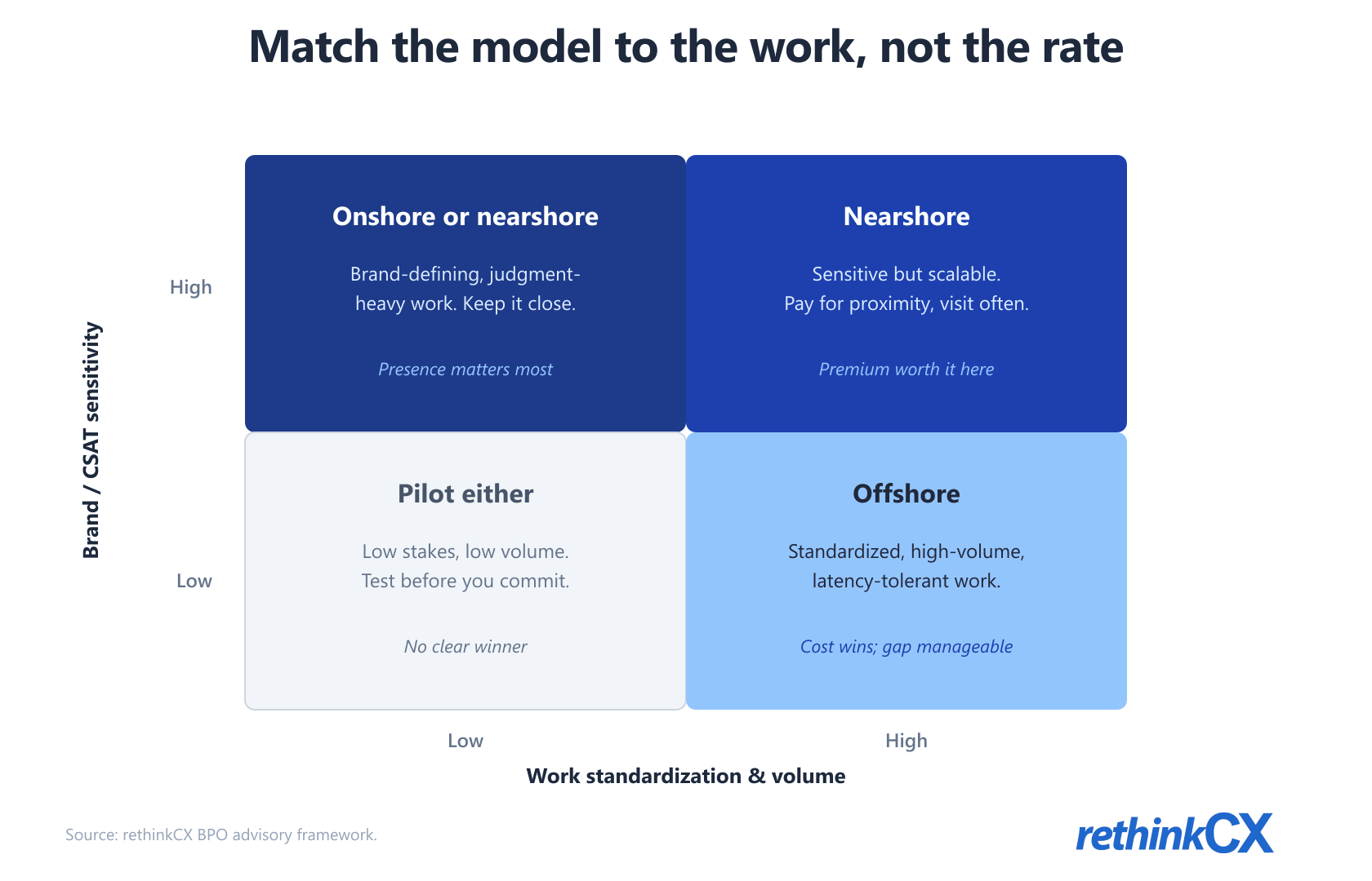 Nearshore vs offshore decision matrix: brand-sensitive work stays nearshore, standardized high-volume work goes offshore. Nearshore vs offshore decision matrix: brand-sensitive work stays nearshore, standardized high-volume work goes offshore.