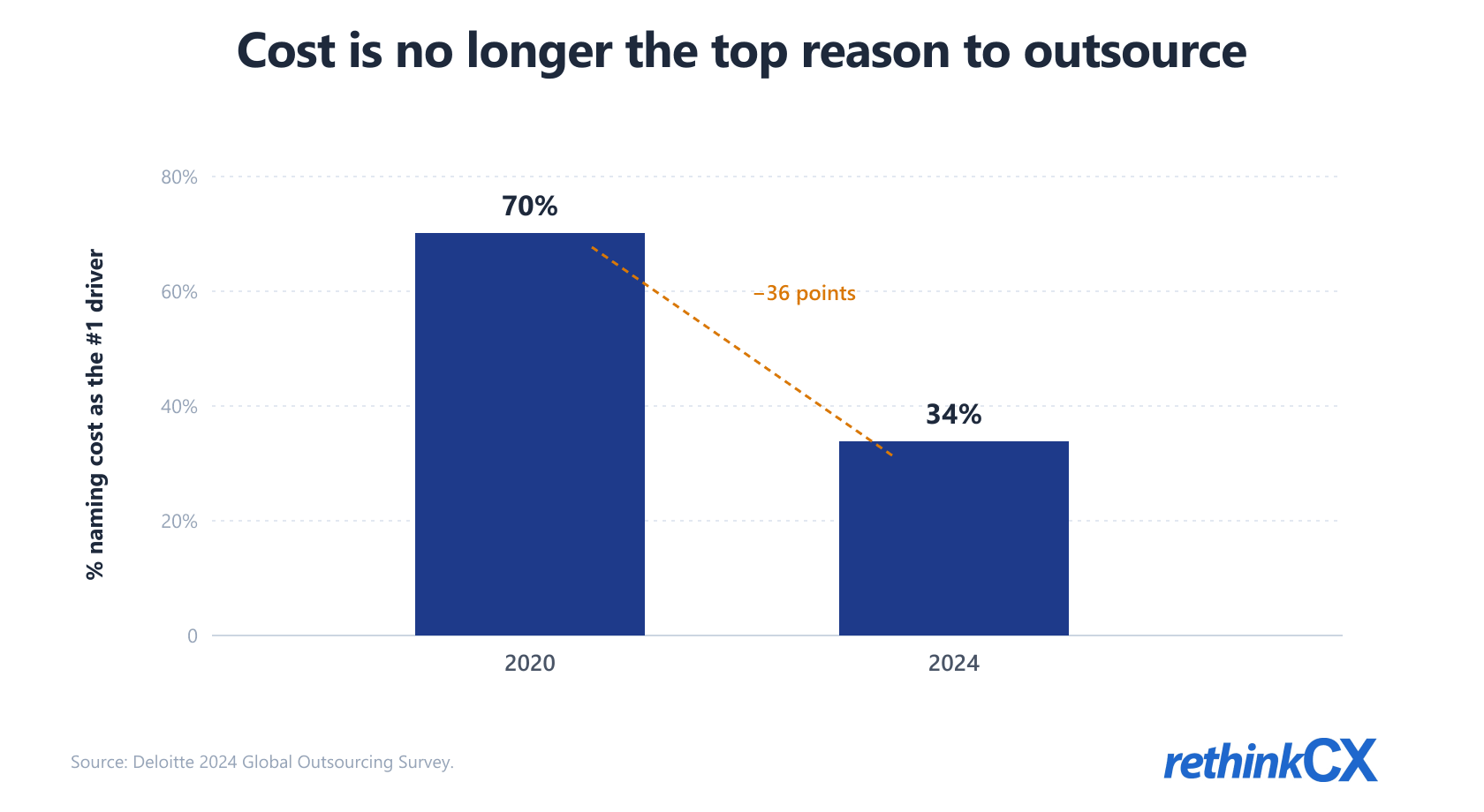 Outsourcing drivers shift: cost reduction as the primary reason fell from 70% in 2020 to 34% in 2024. Outsourcing drivers shift: cost reduction as the primary reason fell from 70% in 2020 to 34% in 2024.