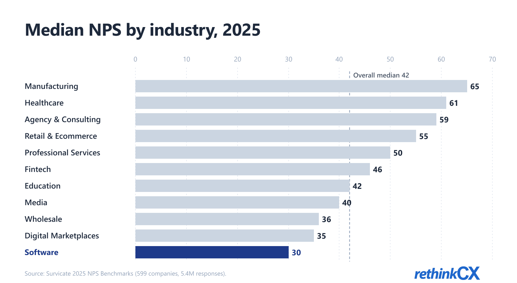 NPS benchmarks by industry 2025: software near 30 vs manufacturing near 65, against an overall median of 42. NPS benchmarks by industry 2025: software near 30 vs manufacturing near 65, against an overall median of 42.