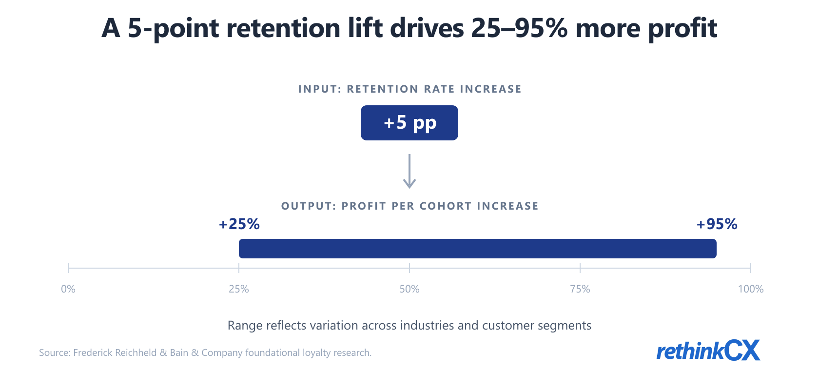 Reichheld's retention-to-profit curve: a 5 percentage point increase in customer retention drives 25 to 95 percent more profit per cohort, per Bain & Company research that anchors every serious loyalty stat in market today. Reichheld's retention-to-profit curve: a 5 percentage point increase in customer retention drives 25 to 95 percent more profit per cohort, per Bain & Company research that anchors every serious loyalty stat in market today.
