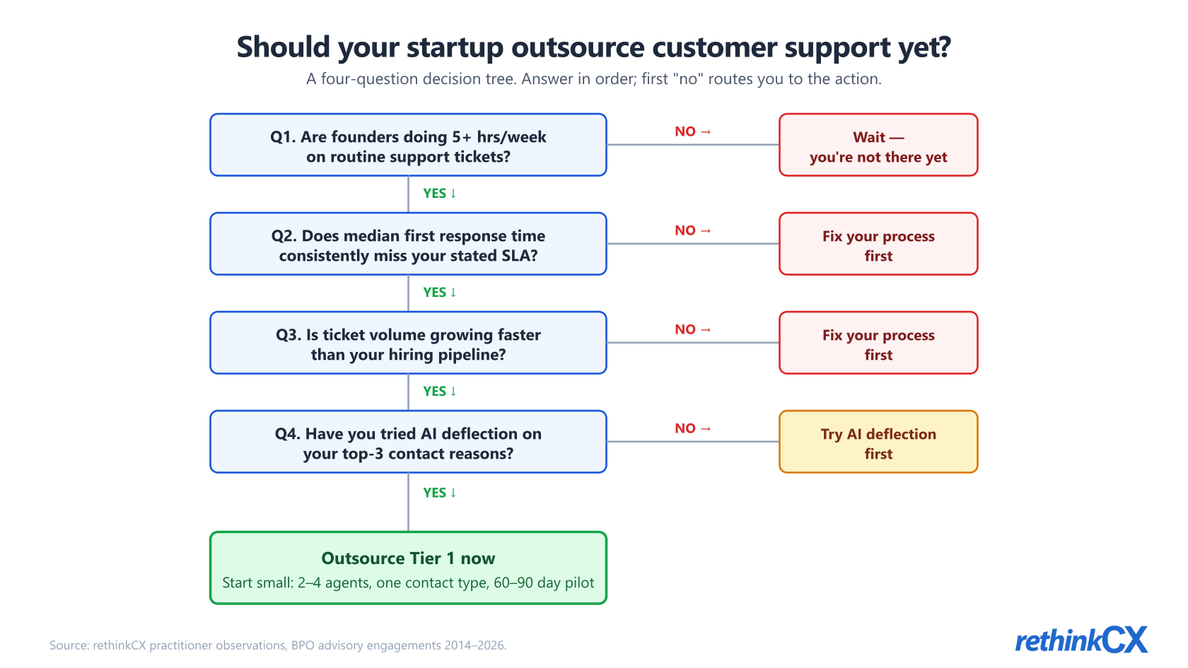 Decision tree for startup customer support outsourcing: four sequential questions routing founders to outsource Tier 1 now, try AI deflection first, fix the process first, or wait. Decision tree for startup customer support outsourcing: four sequential questions routing founders to outsource Tier 1 now, try AI deflection first, fix the process first, or wait.
