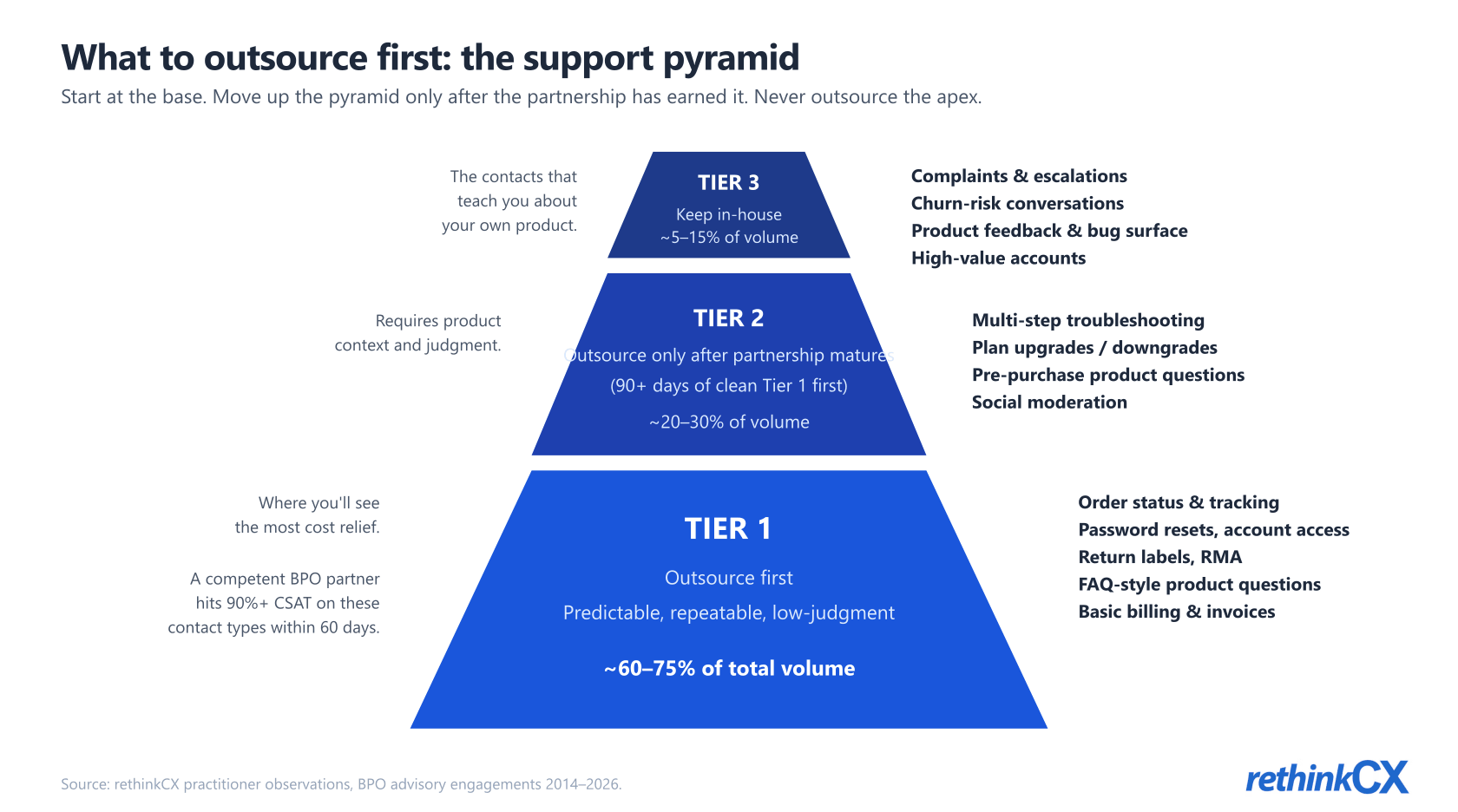The startup support outsourcing pyramid: Tier 1 at the base (60-75% of volume, outsource first), Tier 2 in the middle (outsource after partnership matures), Tier 3 at the apex (keep in-house). The startup support outsourcing pyramid: Tier 1 at the base (60-75% of volume, outsource first), Tier 2 in the middle (outsource after partnership matures), Tier 3 at the apex (keep in-house).