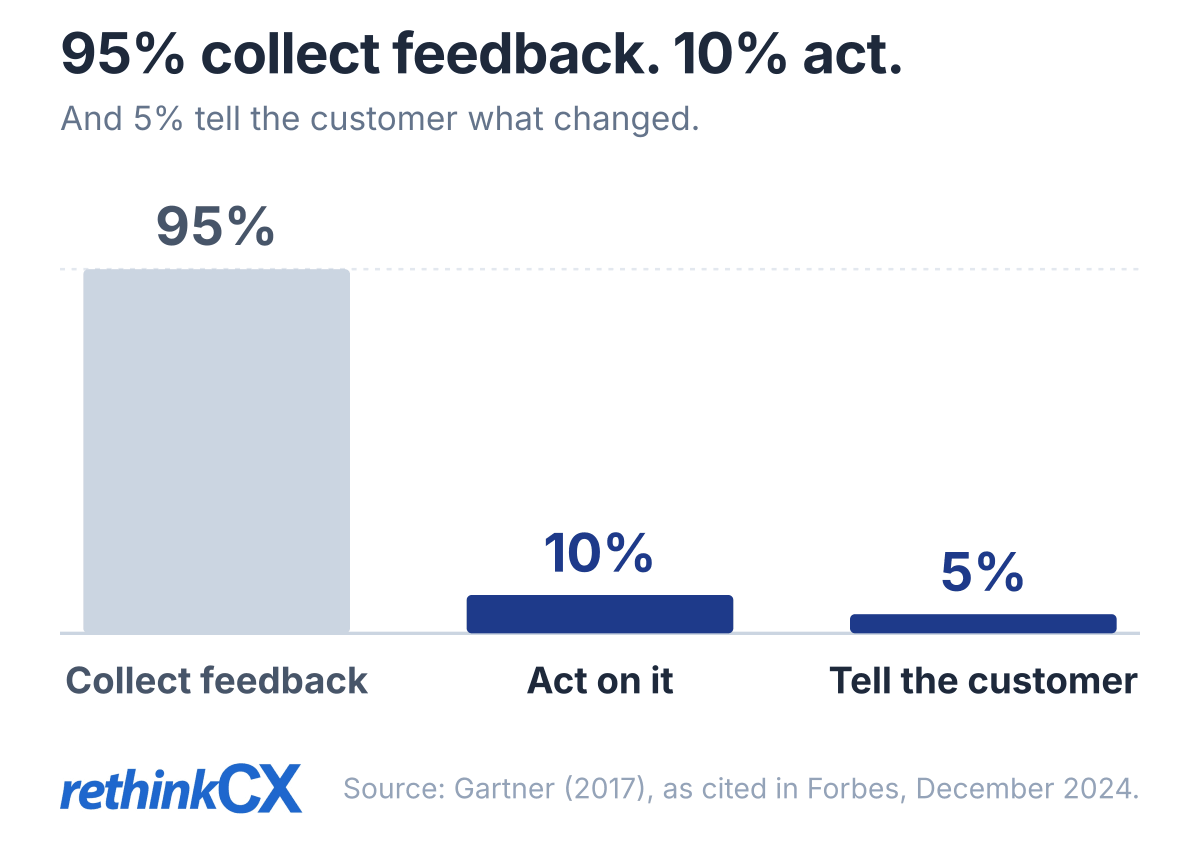 95% of companies collect customer feedback, 10% act on it to change a process, and 5% tell the customer what changed. 95% of companies collect customer feedback, 10% act on it to change a process, and 5% tell the customer what changed.