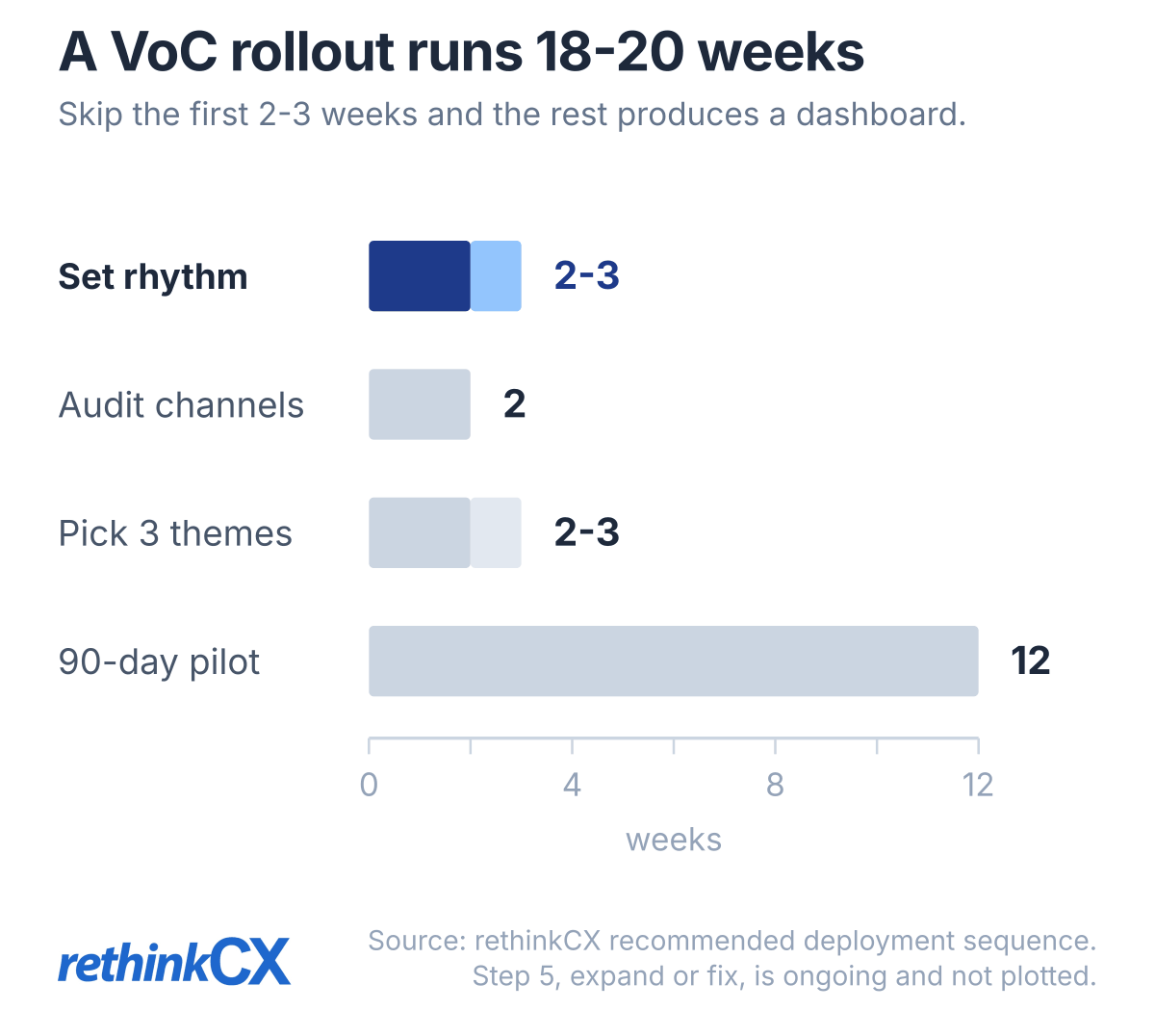 A VoC program rollout runs 18-20 weeks: set the operating rhythm 2-3 weeks, audit existing capture channels 2 weeks, pick three pilot themes 2-3 weeks, run the 90-day pilot cadence 12 weeks. A VoC program rollout runs 18-20 weeks: set the operating rhythm 2-3 weeks, audit existing capture channels 2 weeks, pick three pilot themes 2-3 weeks, run the 90-day pilot cadence 12 weeks.