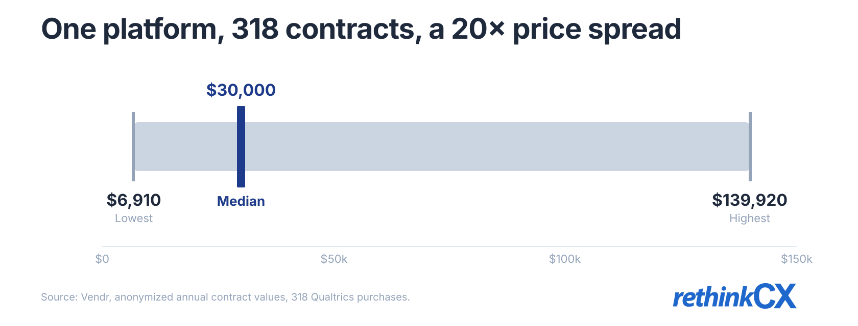 Voice of customer analytics pricing: Qualtrics contracts run $6,910 to $139,920, median $30,000 across 318 purchases. Voice of customer analytics pricing: Qualtrics contracts run $6,910 to $139,920, median $30,000 across 318 purchases.
